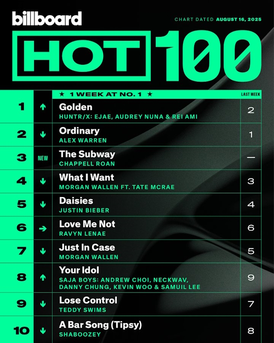 Billboard Hot 100 Singles Chart 16.08.2025 Billboard Hot 100 Singles Chart 16.08.2025